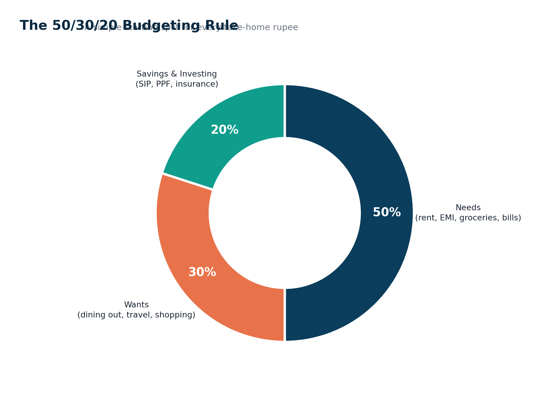 How to Budget Your Money in India: The 50/30/20 Rule and Practical Budgeting Guide (2026)