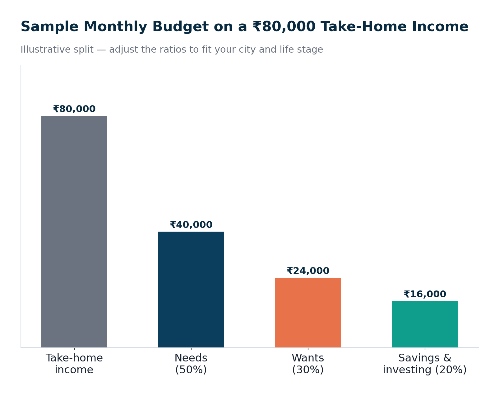 Bar chart showing a sample monthly budget on ₹80,000 take-home income split into needs, wants, and savings