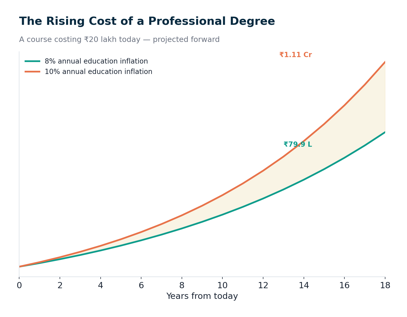 Child Education Planning in India: How to Save for Your Child's Future (2026)