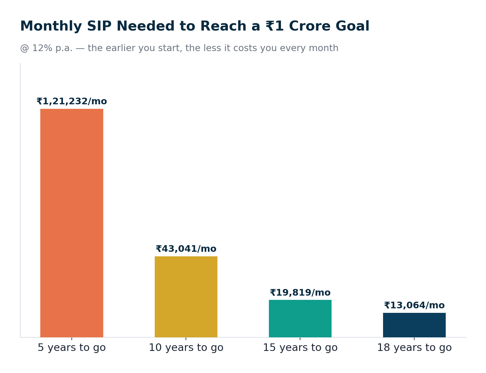 Bar chart showing the monthly SIP needed to reach a 1 crore rupee goal at 12% return, ranging from about 1.2 lakh per month with 5 years to go down to 13,000 per month with 18 years to go