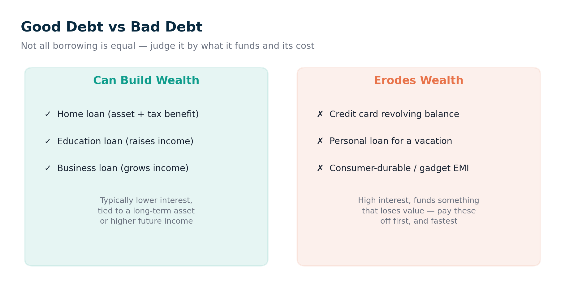 Comparison of good debt that can build wealth versus bad debt that erodes it
