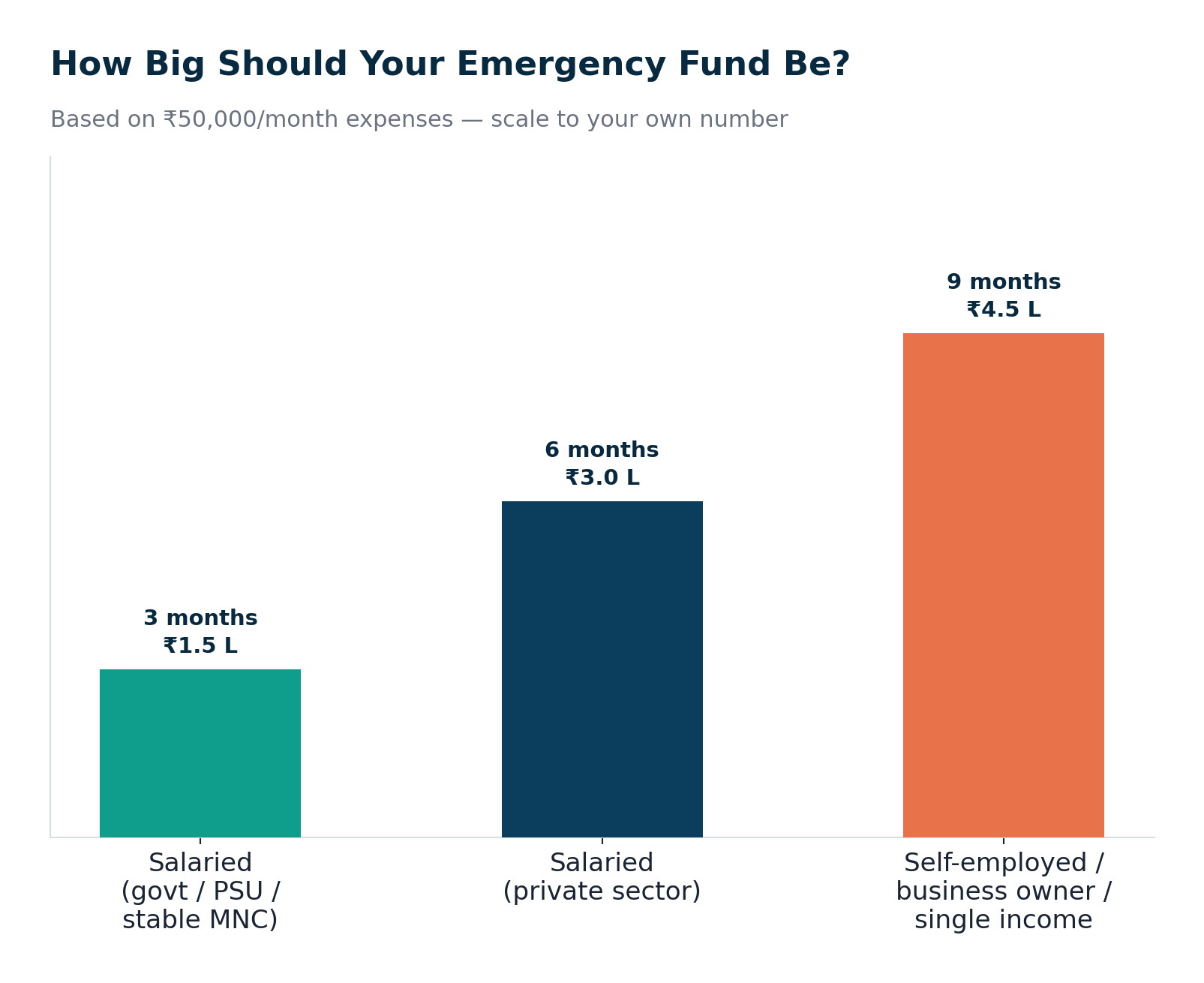 Emergency Fund in India: How Much You Need and Where to Keep It (2026 Guide)