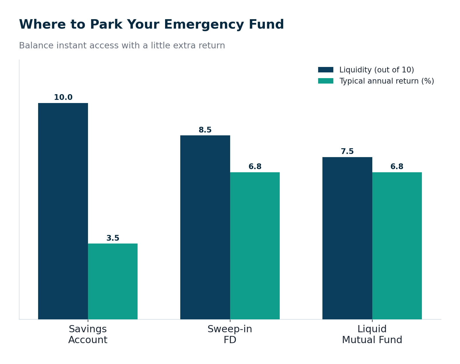 Bar chart comparing liquidity and typical returns of savings accounts, sweep-in fixed deposits, and liquid mutual funds
