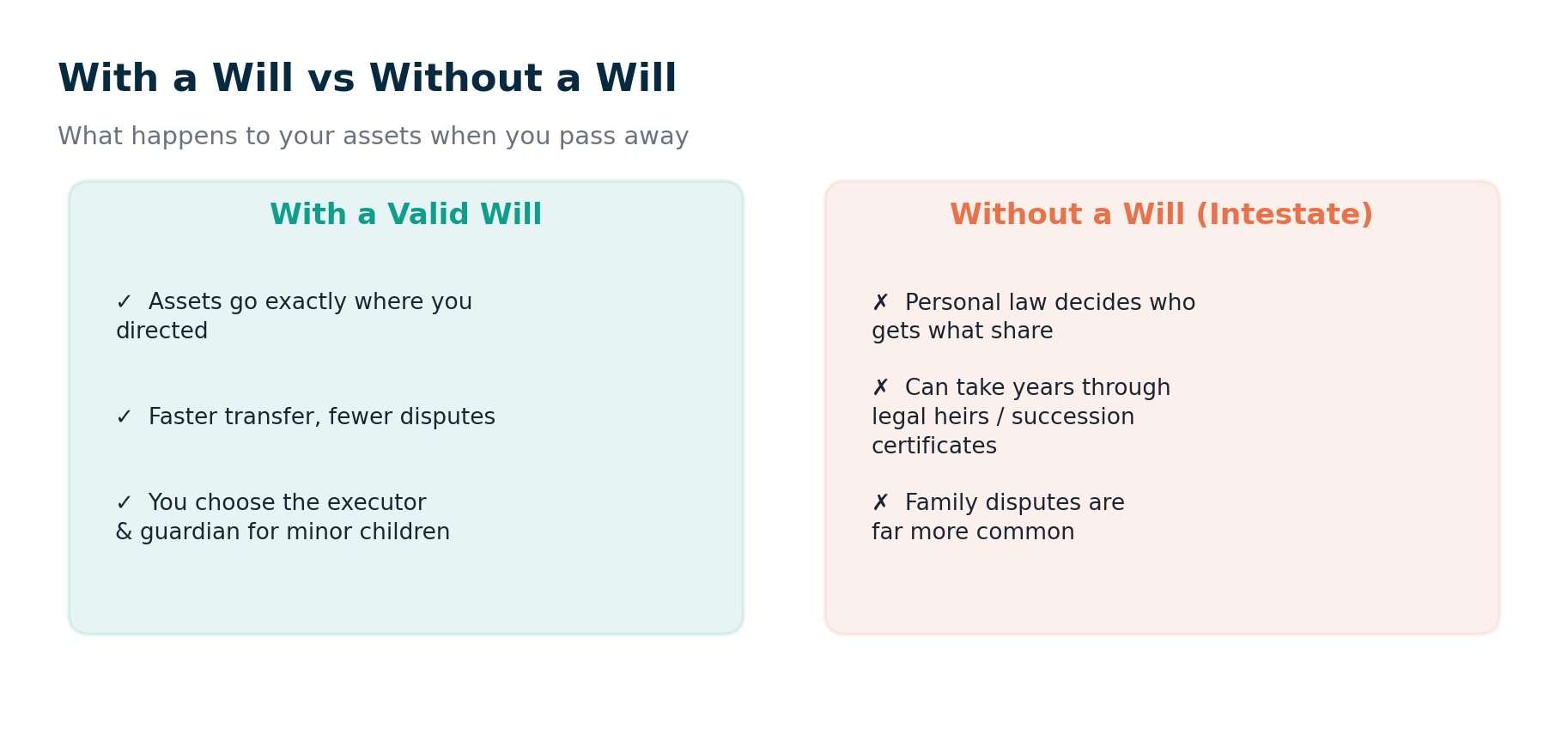 Comparison of outcomes with a valid Will versus dying intestate without a Will in India