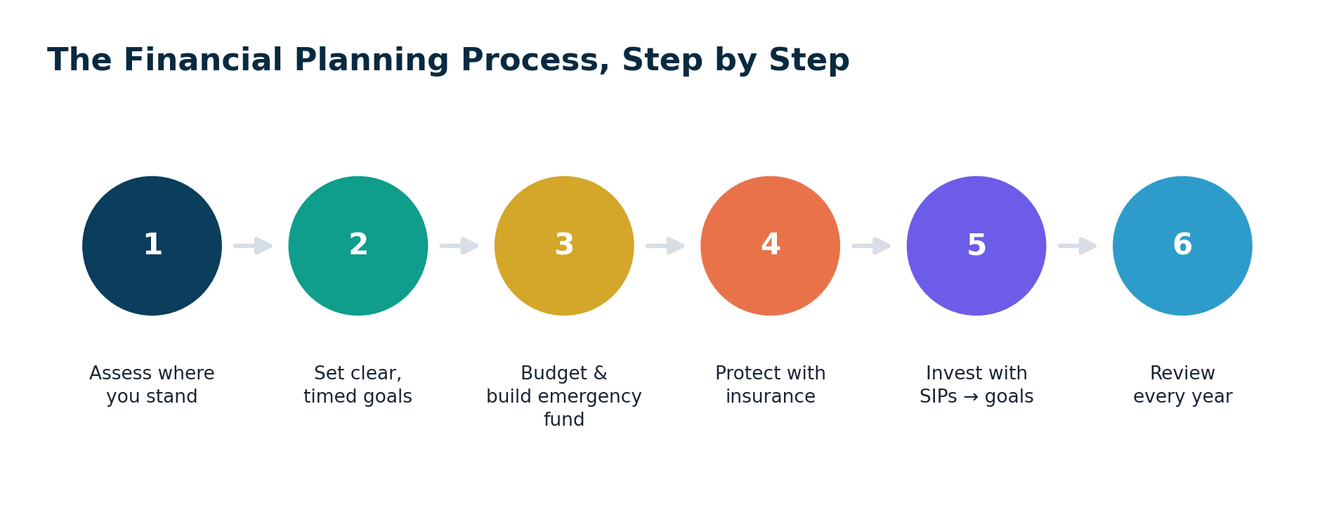 The financial planning process: assess where you stand, set goals, budget and build an emergency fund, protect with insurance, invest with SIPs toward goals, and review every year