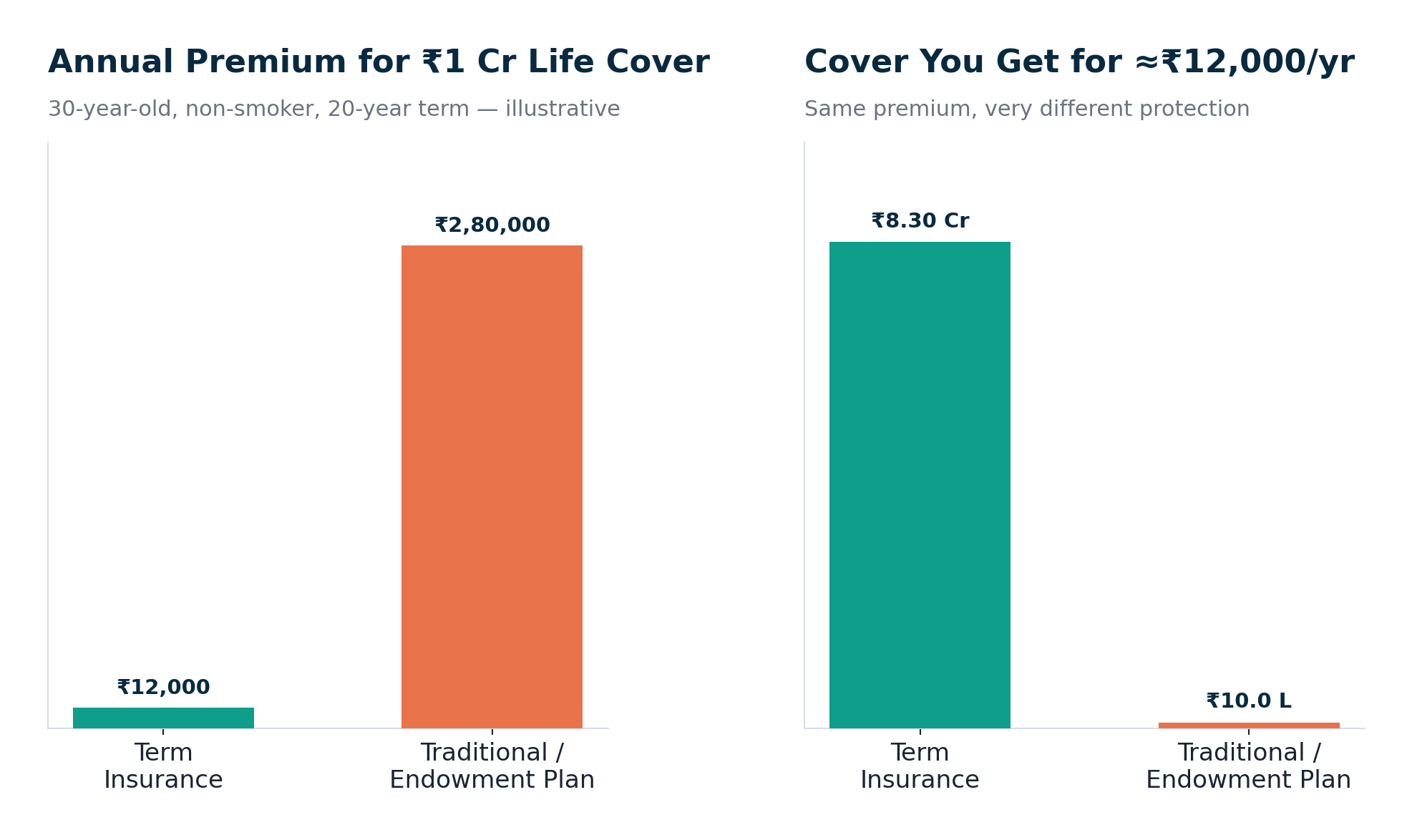 Two charts comparing annual premium and cover amount for term insurance versus a traditional endowment plan for the same premium