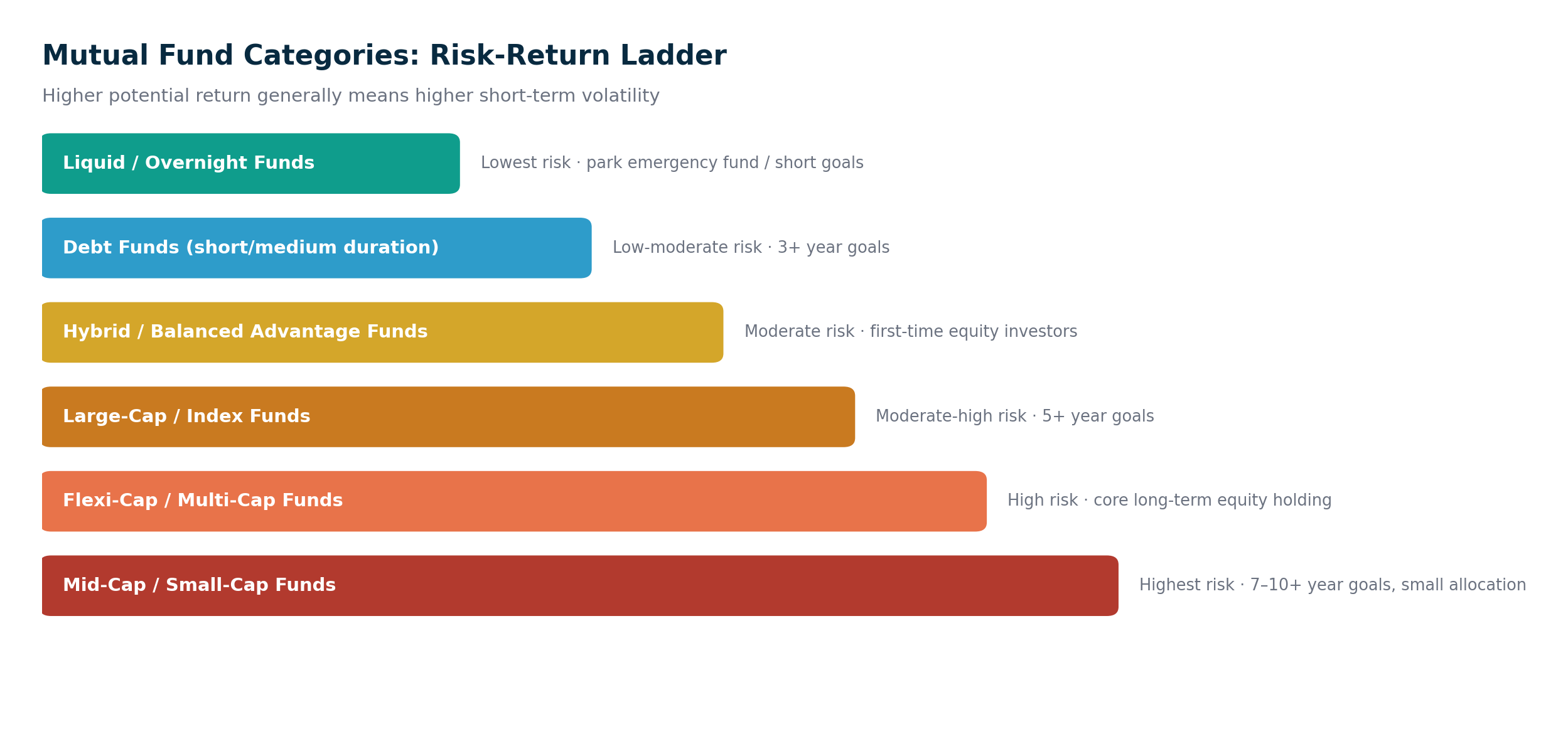 Mutual Fund Planning in India: How to Choose the Right Funds (2026 Guide)