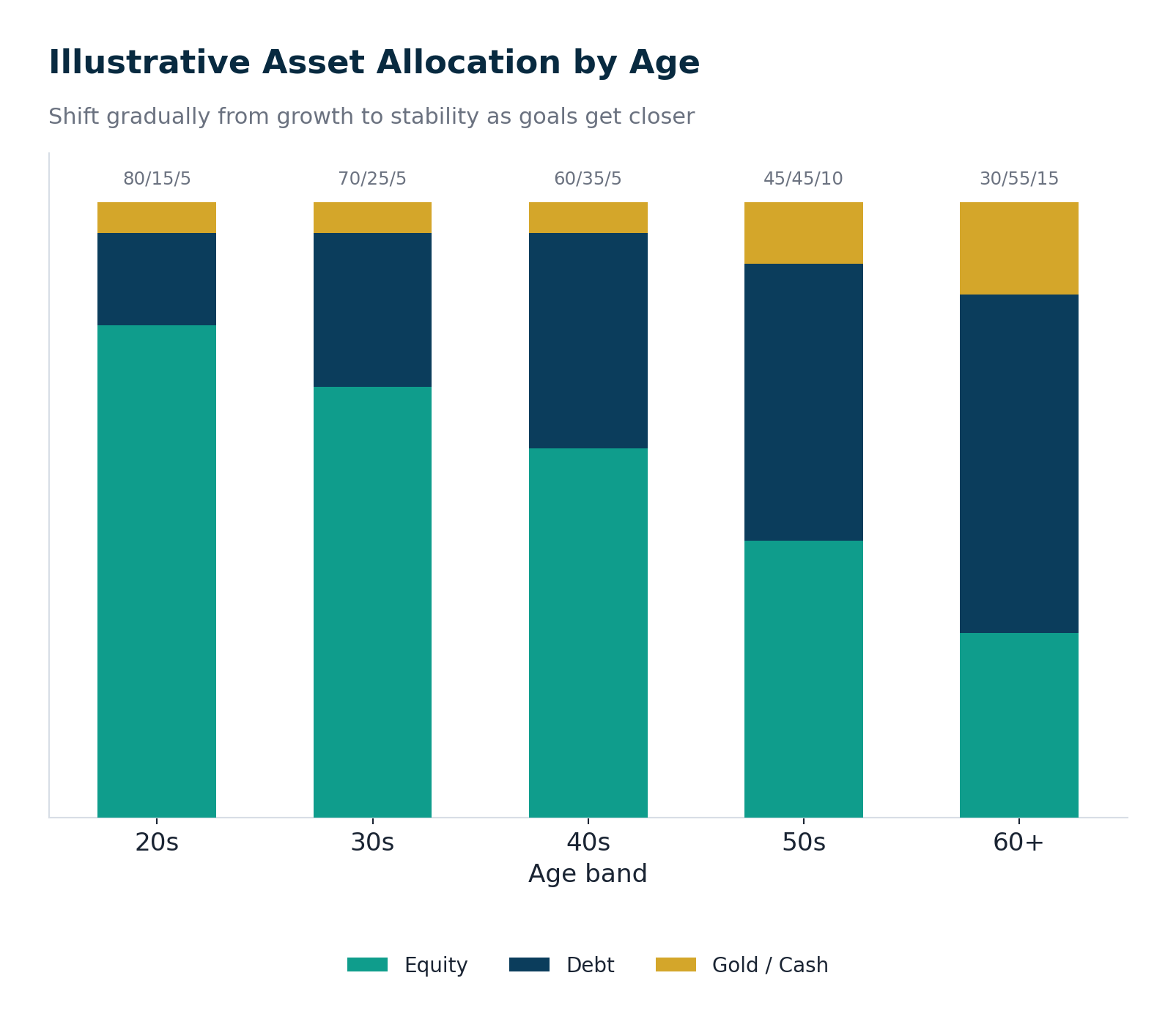 Stacked bar chart showing illustrative equity, debt and gold/cash allocation shifting from 80/15/5 in your 20s to 30/55/15 by your 60s