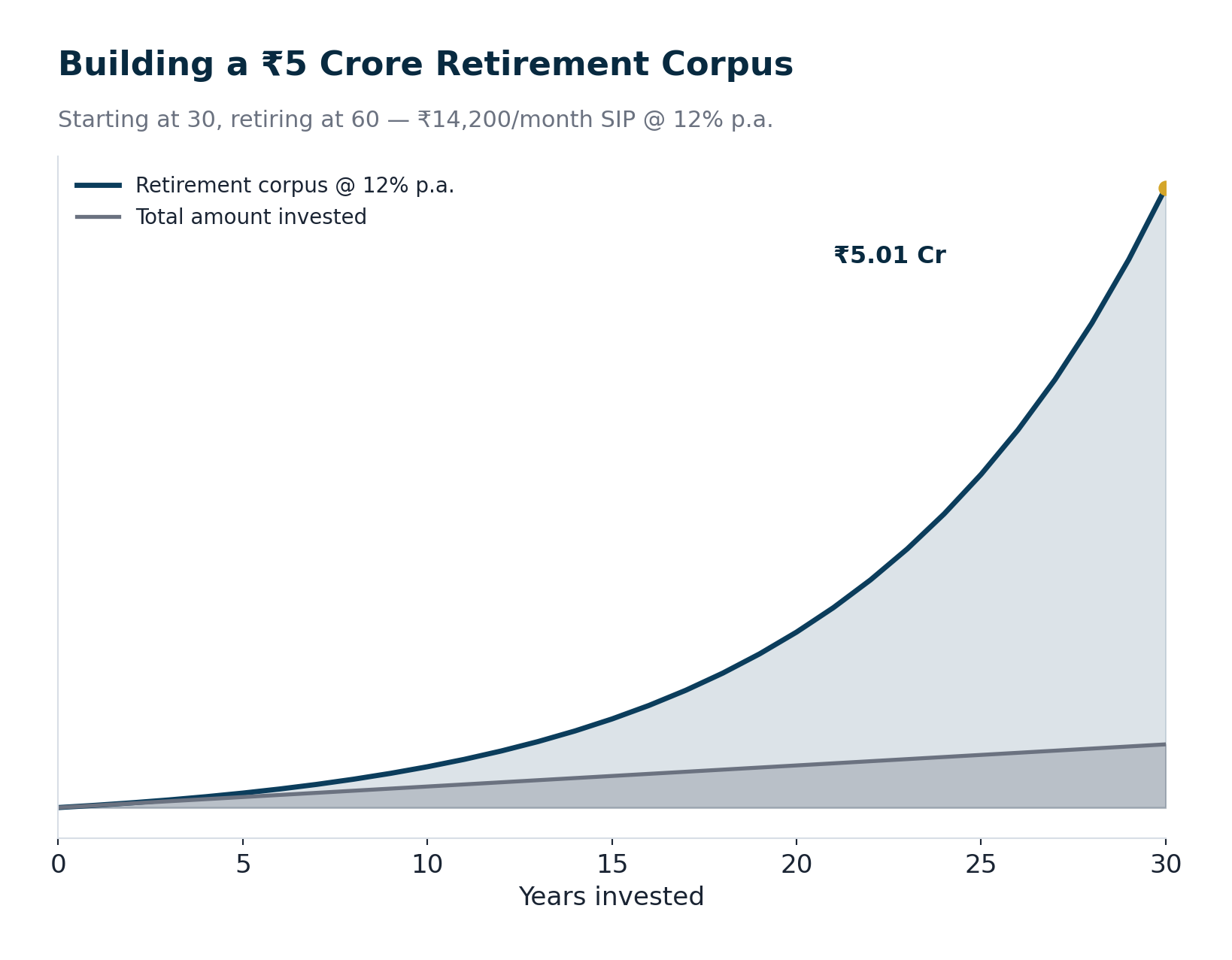 Retirement Planning in India: How Much Corpus You Need (2026 Guide)