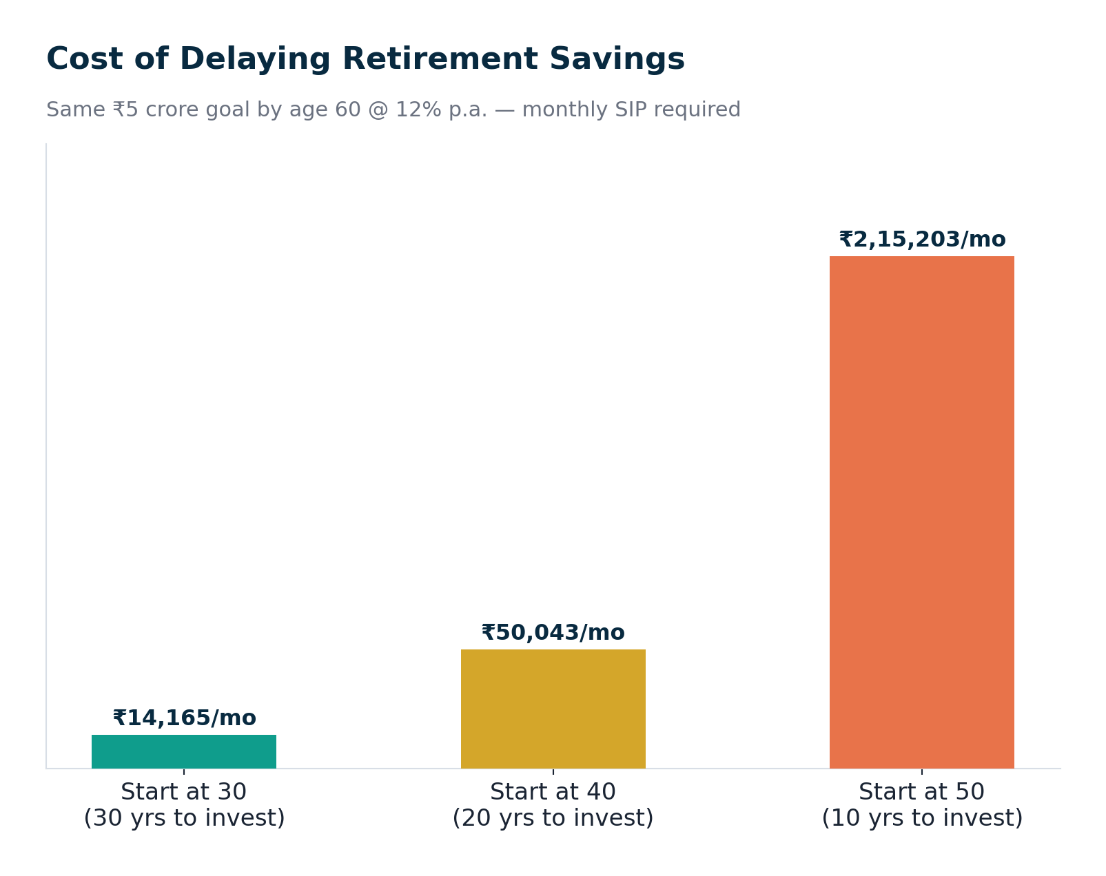 Bar chart showing the monthly SIP needed to reach a 5 crore rupee corpus by age 60, starting at age 30, 40, or 50
