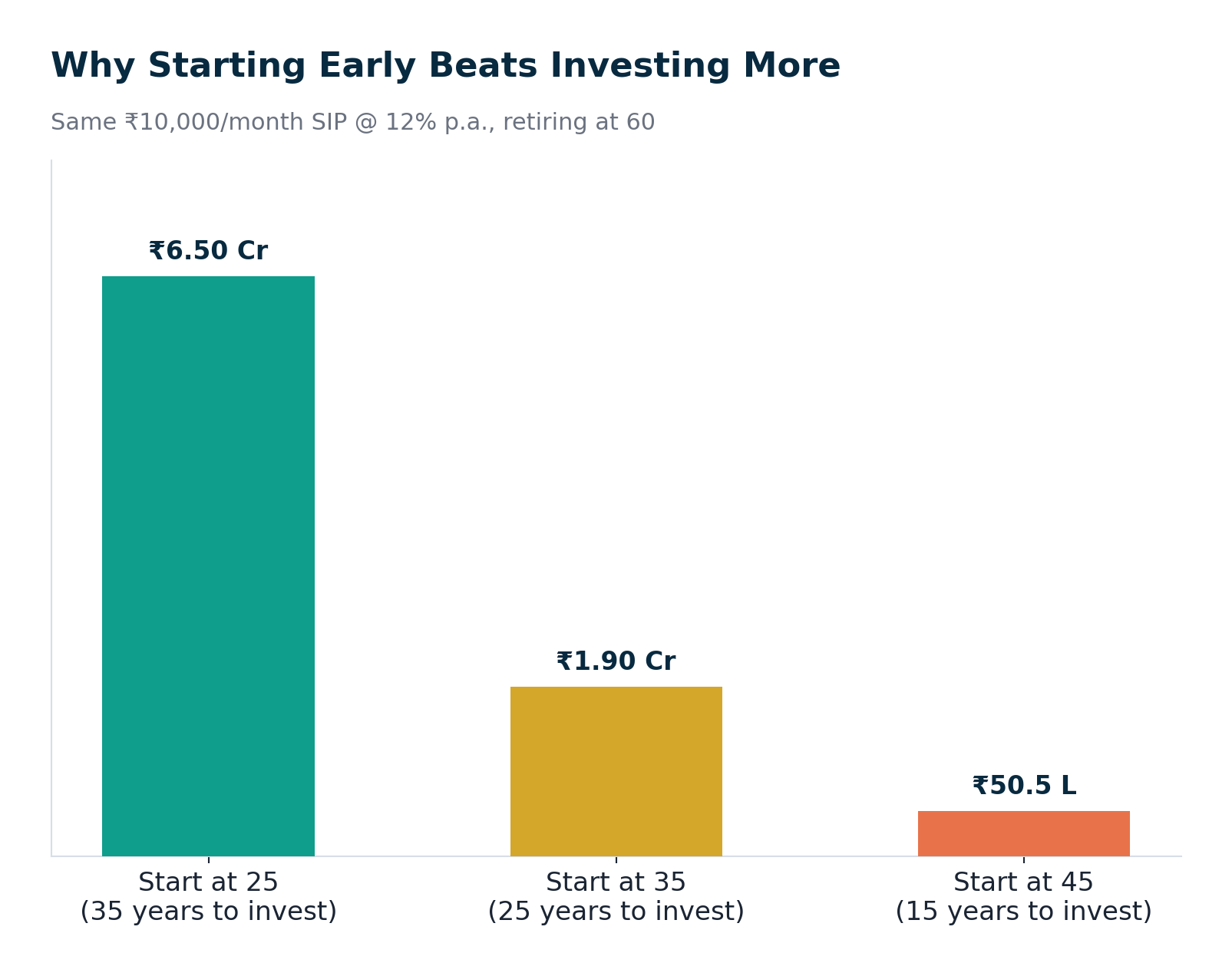 Bar chart comparing final corpus from a ₹10,000/month SIP started at age 25, 35 and 45, all retiring at 60