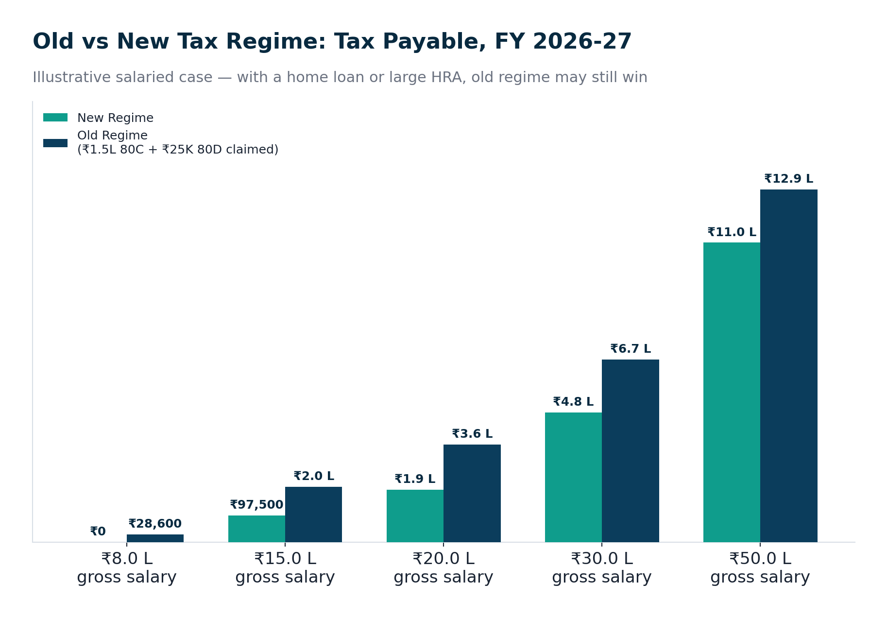 Tax Planning in India (FY 2026-27): Old vs New Regime and How to Save Tax
