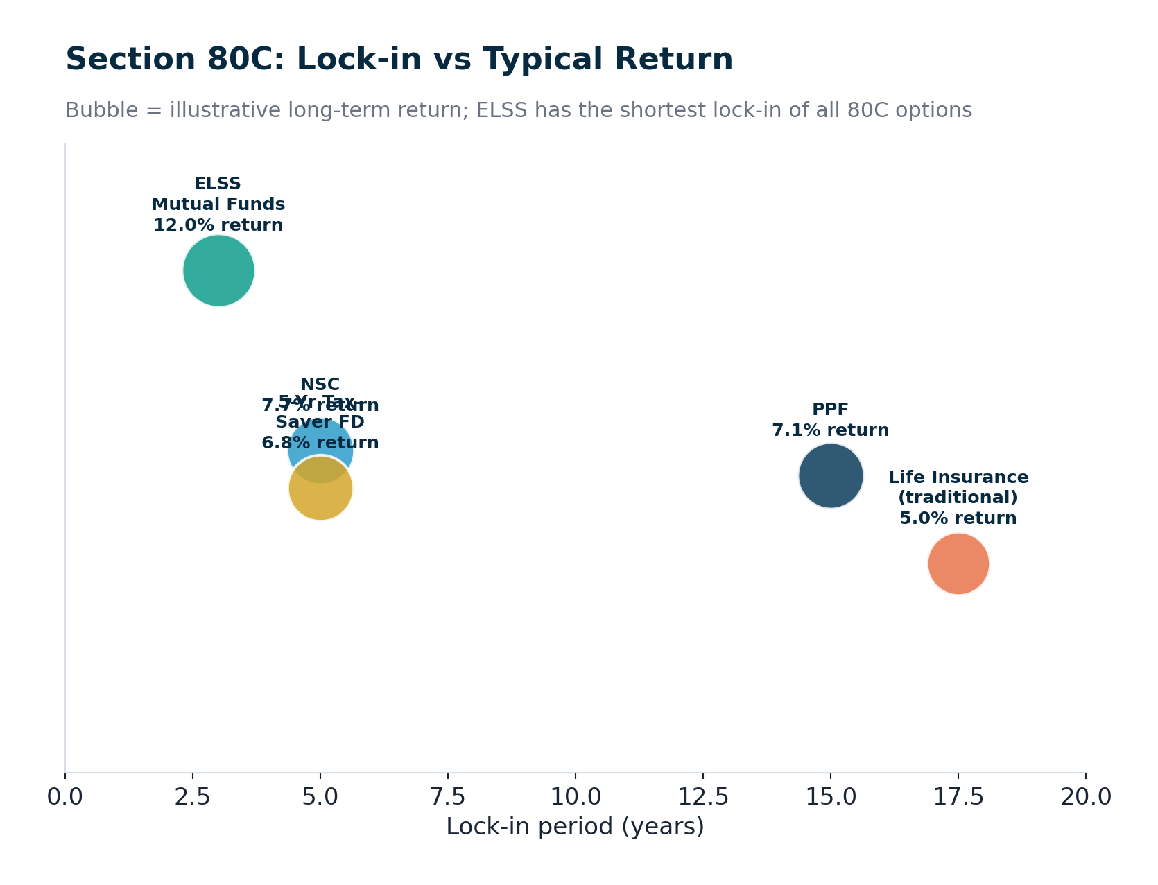 Bubble chart comparing lock-in period and typical long-term return for Section 80C options: ELSS, PPF, NSC, tax-saver FD and traditional life insurance